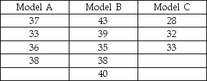To test the mileage efficiency of three new car models,random samples of various sample sizes were selected from each of the three cars and the mpg data obtained are shown below. Based on the sample date,one can conclude that