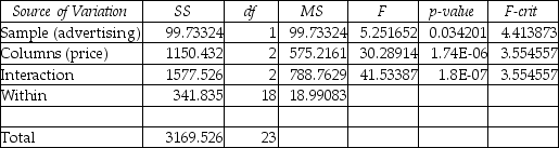 A two-factor analysis of variance is conducted to test the effect that price and advertising have on sales of a particular brand of bottled water.Each week a combination of particular levels of price and advertising are used and the sales amount is recorded.The computer results are shown below. ANOVA Based on the results above and a 0.05 level of significance,which of the following is correct?