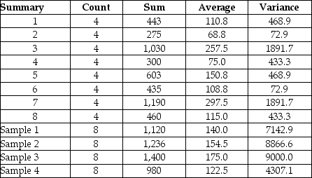 Consider the following: Test to determine whether blocking is effective using an alpha level equal to 0.05