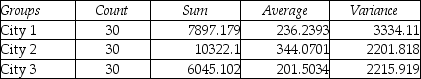 A study has been conducted to determine whether the mean spending for recreational activities during the month of August differs for residents of three cities.Random samples of 30 people were selected from each city and their spending on recreation was recorded during August.The following output was generated using Excel: ANOVA: Single Factor SUMMARY ANOVA The Excel output shows that the null hypothesis of equal means should be rejected.Given this,perform the appropriate method for determining which population means are different.Conduct the test using an alpha = 0.05 level.