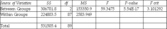 A study has been conducted to determine whether the mean spending for recreational activities during the month of August differs for residents of three cities.Random samples of 30 people were selected from each city and their spending on recreation was recorded during August.The following output was generated using Excel: ANOVA: Single Factor SUMMARY ANOVA The Excel output shows that the null hypothesis of equal means should be rejected.Given this,perform the appropriate method for determining which population means are different.Conduct the test using an alpha = 0.05 level.