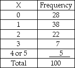 A business with 5 copy machines keeps track of how many copy machines need service on a given day.It believes this is binomially distributed with a probability of p = 0.2 of each machine needing service on any given day.It has collected the following based on a random sample of 100 days. Given this information the expected number of days on which exactly 1 machine breaks down is 40.96.