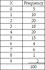 It is believed that the number of drivers who are ticketed for speeding on a particular stretch of highway is a Poisson distribution with a mean of 3.5 per hour.A random sample of 100 hours is selected with the following results: Given this information,and without regard to whether there is a need to combine cells due to expected cell frequencies,the critical value for testing whether the distribution is Poisson with a mean of 3.5 per hour at an alpha level of .05 is x<sup>2</sup> = 15.5073.