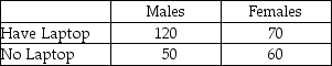 A survey was recently conducted in which males and females were asked whether they owned a laptop personal computer.The following data were observed:    Given this information,if an alpha level of .05 is used,the critical value for testing whether the two variables are independent is x<sup>2</sup> = 3.8415.
