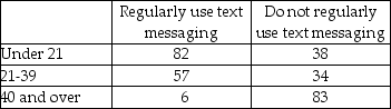 A cell phone company wants to determine if the use of text messaging is independent of age.The follow data has been collected from a random sample of their customers. Using the data above,in order to test for the independence of age and the use of text messaging,the expected value for the under 21 and regularly use text messaging cell is 82.