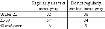 A cell phone company wants to determine if the use of text messaging is independent of age.The following data has been collected from a random sample of customers.    Using this data,if we wish to test whether the preferred news source is independent of age using a 0.05 level of significance,the critical value is 5.9915.