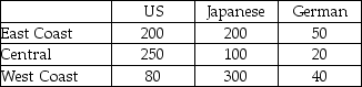 A study was recently done in the United States in which car owners were asked to indicate whether their most recent car purchase was a U.S.car,a German car,or a Japanese car.The people in the survey were divided by geographic region in the United States.The following data were recorded. Given this situation,the sample size used in this study was nine.