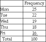 A walk-in medical clinic believes that arrivals are uniformly distributed over weekdays (Monday through Friday).It has collected the following data based on a random sample of 100 days.   Based on this information how many degrees for freedom are involved in this goodness of fit test?
