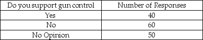 We are interested in determining whether the opinions of the individuals on gun control (as to Yes,No,and No Opinion)are uniformly distributed. A sample of 150 was taken and the following data were obtained.   The conclusion of the test with alpha = 0.05 is that the views of people on gun control are: