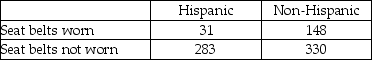 A study published in the American Journal of Public Health was conducted to determine whether the use of seat belts in motor vehicles depends on ethnic status in San Diego County.A sample of 792 children treated for injuries sustained from motor vehicle accidents was obtained,and each child was classified according to (1)ethnic status (Hispanic or non-Hispanic)and (2)seat belt usage (worn or not worn)during the accident.The number of children in each category is given in the table below.   Referring to these data,which test would be used to properly analyze the data in this experiment?