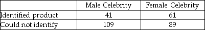 Many companies use well-known celebrities as spokespeople in their TV advertisements.A study was conducted to determine whether brand awareness of female TV viewers and the gender of the spokesperson are independent.Each in a sample of 300 female TV viewers was asked to identify a product advertised by a celebrity spokesperson.The gender of the spokesperson and whether or not the viewer could identify the product was recorded.The numbers in each category are given below. Referring to these sample data,which test would be used to properly analyze the data in this experiment?