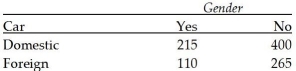 We want to test whether type of car owned (domestic or foreign)is independent of gender.A contingence table is obtained from a sample of 990 people as At alpha = 0.05 level,we conclude that: