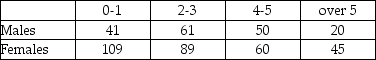 Recently a survey was conducted involving customers of a fitness center in Dallas,Texas.Participants were asked to indicate how often they use the club by checking one of the following categories: 0-1 time per week;2-3 times per week;4-5 times per week;more than 5 times.The following data show how males and females responded to this question. One of the purposes of the survey was to determine whether there is a relationship between the gender of the customer and the number of visits made each week. a.State the appropriate null and alternative hypothesis. b.What test procedure is appropriate to use to conduct this test? c.Conduct the hypothesis test using an alpha = .05 level.