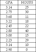 State University recently randomly sampled ten students and analyzed grade point average (GPA)and number of hours worked off-campus per week.The following data were observed: In this study the independent variable is the number of hours worked off campus per week.