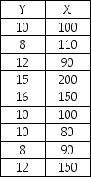 You are given the following sample data for two variables: The regression model based on these sample data explains approximately 75 percent of the variation in the dependent variable.