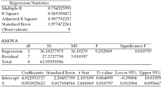 A study was recently done in which the following regression output was generated using Excel. SUMMARY OUTPUT Given this,we know that approximately 57 percent of the variation in the y variable is explained by the x variable.