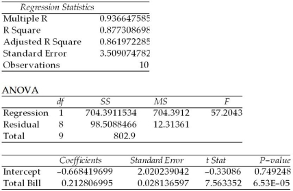A study was recently performed by the Internal Revenue Service to determine how much tip income waiters and waitresses should make based on the size of the bill at each table.A random sample of bills and resulting tips were collected and the following regression results were observed: SUMMARY OUTPUT Given this output,the point estimate for the average tip per dollar amount of the bill is approximately $0.21.