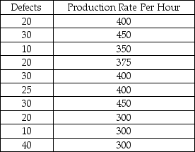 A manufacturing company is interested in predicting the number of defects that will be produced each hour on the assembly line.The managers believe that there is a relationship between the defect rate and the production rate per hour.The managers believe that they can use production rate to predict the number of defects.The following data were collected for 10 randomly selected hours. Given these sample data,the simple linear regression model for predicting the number of defects is approximately = 5.67 + 0.048x.