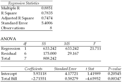 Given the following regression equation,the predicted value for y when x = 0.5 is about 4.57