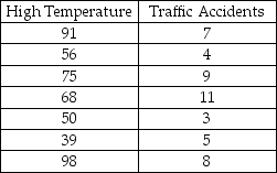 A study was done in which the high daily temperature and the number of traffic accidents within the city were recorded.These sample data are shown as follows: Given this data the sample correlation is: