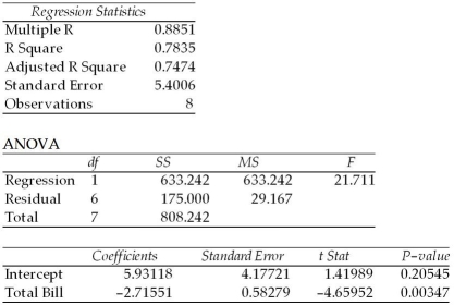 Use the following regression results to answer the question below. In conducting a hypothesis test of the slope using a 0.05 level of significance,which of the following is correct?