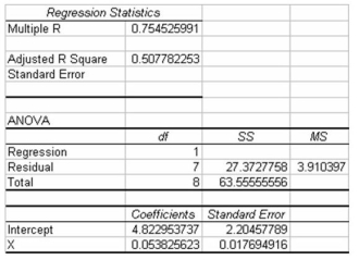 The following regression output is available.Notice that some of the values are missing. Given this information,what percent of the variation in the y variable is explained by the independent variable?