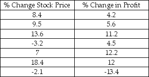 A recent study by a major financial investment company was interested in determining whether the annual percentage change in stock price for companies is linearly related to the annual percent change in profits for the company.The following data was determined for 7 randomly selected companies: Based upon this sample information,what portion of variation in stock price percentage change is explained by the percent change in yearly profit?