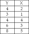 Given the data below,one ran the simple regression analysis of Y on X. The relationship between Y and X is