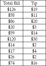 A study was recently performed by the Internal Revenue Service to determine how much tip income waiters and waitresses should make based on the size of the bill at each table.A random sample of bills and resulting tips were collected.These data are shown as follows: Based upon these data,what is the approximate predicted value for tips if the total bill is $100?