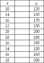 The following data for the dependent variable,y,and the independent variable,x,have been collected using simple random sampling: Compute the correlation coefficient.