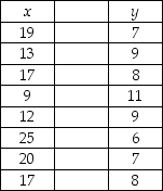 A random sample of two variables,x and y,produced the following observations: Test to determine whether the population correlation coefficient is negative.Use a significance level of 0.05 for the hypothesis test.