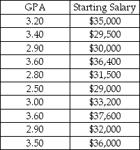 A national job placement company is interested in developing a model that might be used to explain the variation in starting salaries for college graduates based on the college GPA.The following data were collected through a random sample of the clients with which this company has been associated. Based on this sample information,determine the least squares regression model,determine what percent of the variation in starting salaries is explained by GPA,and test to determine whether the regression model is statistically significant at the 0.05 level of significance.Also,develop a scatter plot of the data and locate the regression line on the scatter plot.