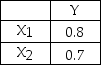 Based on the correlations below: we could say that x<sub>1</sub> accounts for 64 percent of the variation in y and x<sub>2</sub> accounts for 49 percent of the variation in y.So if both xs are included in a multiple regression model,then the resulting R-square = 1.13.