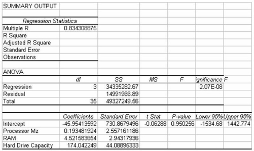 A study has recently been conducted by a major computer magazine publisher in which the objective was to develop a multiple regression model to explain the variation in price of personal computers.Three independent variables were used.The following computer printout shows the final output.However,several values are omitted from the printout. Given this information,the regression model explains just under 70 percent of the variation in the price of personal computers.