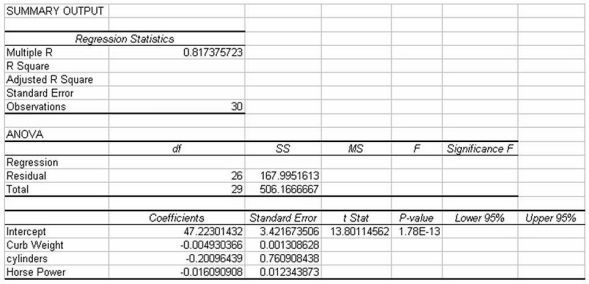 A major car magazine has recently collected data on 30 leading cars in the U.S.market.It is interested in building a multiple regression model to explain the variation in highway miles.The following correlation matrix has been computed from the data collected: The analysts also produced the following multiple regression output using curb weight,cylinders,and horsepower as the three independent variables.Note,a number of the output fields are missing,but can be determined from the information provided. Based on this information,the standard error of the estimate for the regression model is approximately 6.46 miles per gallon.