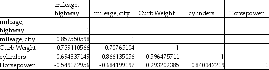 A major car magazine has recently collected data on 30 leading cars in the U.S.market.It is interested in building a multiple regression model to explain the variation in highway miles.The following correltion matrix has been computed from the data collected: The analysts also produced the following multiple regression output using curb weight,cylinders,and horsepower as the three independent variables.Note,a number of the output fields are missing,but can be determined from the information provided. Based on the information provided,holding the other variables constant,increasing horsepower by one unit results in an average decrease in highway mileage by 0.016 miles per gallon.