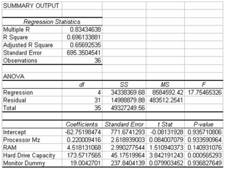 A study has recently been conducted by a major computer magazine publisher in which the objective was to develop a multiple regression model to explain the variation in price of personal computers.Three quantitative independent variables were used along with one qualitative variable.The qualitative variable was coded 1 if the computer included a monitor,0 otherwise.The following computer printout shows the final output. Based on this information,it is possible to determine that 4 of the PCs in the data set did not have a monitor included.