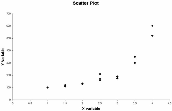 Consider the following scatter plot: Given the apparent relationship between the x and y variable,a possible curvilinear regression model to consider would be a second-order polynomial model.
