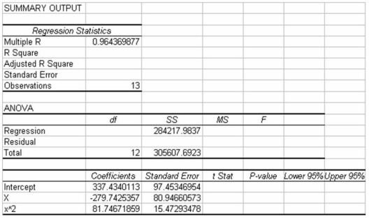 The following output is for a second-order polynomial regression model where the independent variables are x and x<sup>2</sup> (x^2 in output).Some of the output has been omitted. Considering the above information,it is clear that the second-order polynomial model will be a more effective regression model for explaining the variation in the y variable than would a linear regression model involving only one independent variable,x.