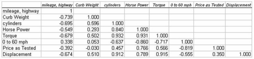 The editors of a national automotive magazine recently studied 30 different automobiles sold in the United States with the intent of seeing whether they could develop a multiple regression model to explain the variation in highway mileage per gallon.A number of different independent variables were collected.The following correlation matrix was developed: If only one variable were to be brought into the model,which variable should it be if the goal is to explain the highest possible percentage of variation in the dependent variable?