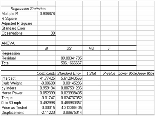The editors of a national automotive magazine recently studied 30 different automobiles sold in the United States with the intent of seeing whether they could develop a multiple regression model to explain the variation in highway miles per gallon.A number of different independent variables were collected.The following regression output (with some values missing)was recently presented to the editors by the magazine's analysts: Based on this output and your understanding of multiple regression analysis,what is the adjusted R-square value for this model?