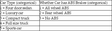 The editors of a national automotive magazine recently studied 30 different automobiles sold in the United States with the intent of seeing whether they could develop a multiple regression model to explain the variation in highway miles per gallon.A number of different independent variables were collected.Included in these were two variables described as follows: If these two variables are to be included in a regression model,how many additional variables will be needed?