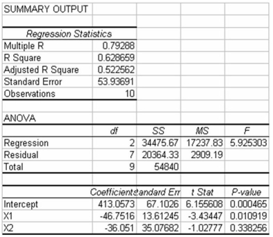 The following multiple regression output was generated from a study in which two independent variables are included.The first independent variable (X1)is a quantitative variable measured on a continuous scale.The second variable (X2)is qualitative coded 0 if Yes,1 if No. Based on this information,which of the following statements is true?