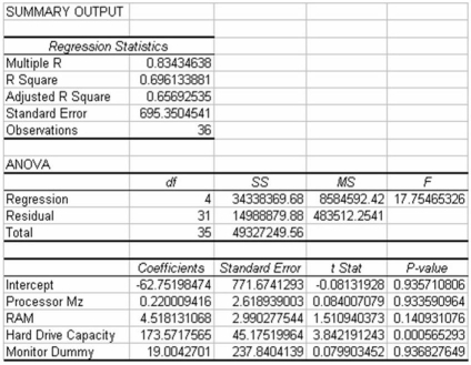 A study has recently been conducted by a major computer magazine publisher in which the objective was to develop a multiple regression model to explain the variation in price of personal computers.Three quantitative independent variables were used along with one qualitative variable.The qualitative variable was coded 1 if the computer included a monitor,0 otherwise.The following computer printout shows the final output. Based on this information,and with a 0.05 level of significance,which of the following conclusions can be justified?