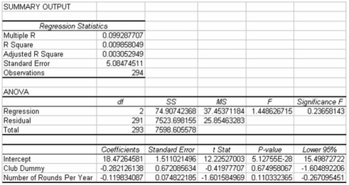 Golf handicaps are used to allow players of differing abilities to play against one another in a fair match.Recently a sample of golfers was selected in an effort to develop a model for explaining the difference in handicaps.One independent variable of interest is the number of rounds played per year.Another is whether or not the player is using an original name brand club or a copy.In recent years,a number of smaller golf club manufacturers have attempted to copy major golf club designs and sell copies of original clubs such as the Big Bertha by Calloway.The resulting regression analysis containing both Rounds Played and a Dummy variable for Club Used is shown as follows: Given this information,which of the following statements is not correct?
