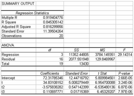 The following regression output is from a multiple regression model: The variables t,t2,and t3 represent the t,t-squared,and t-cubed respectively where t is the indicator of time from periods t = 1 to t = 20.Which of the following best describes the type of forecasting model that has been developed?