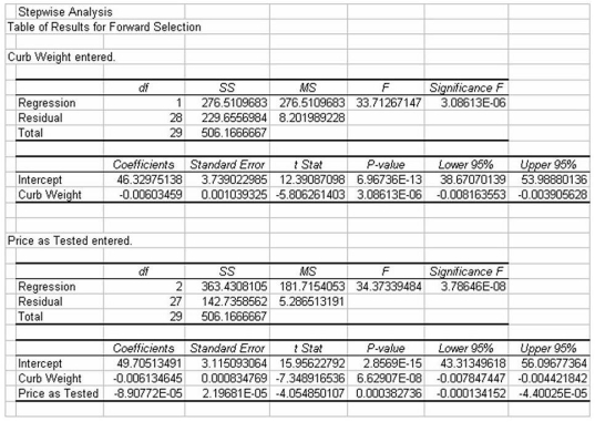 The editors of a national automotive magazine recently studied 30 different automobiles sold in the United States with the intent of seeing whether they could develop a multiple regression model to explain the variation in highway miles per gallon.A number of different independent variables were collected.The following regression output is the result of using a forward selection stepwise regression approach. Based on the regression output,which of the following statements is true?