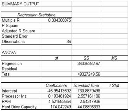 The following regression output is the result of a multiple regression application in which we are interested in explaining the variation in retail price of personal computers based on three independent variables,CPU speed,RAM,and hard drive capacity.However,some of the regression output has been omitted. Given this information and your knowledge of multiple regression,what percentage of variation in the dependent variable is explained by the three independent variables in the model?