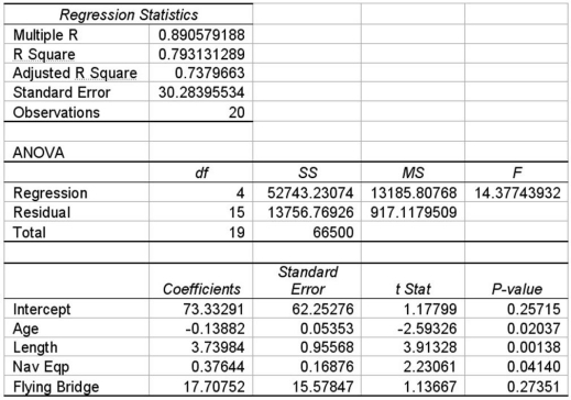 The following multiple regression was conducted to attempt to predict the price of yachts based on the independent variables shown. Given this information and your knowledge of multiple regression,conduct the appropriate test to determine whether the overall regression model is statistically significant at the 0.05 level of significance using the critical value method.