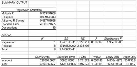 Renton Industries makes replacement parts for the automobile industry.As part of the company's capacity planning,it needs a long-range total demand forecast.The following information was generated based on 10 years of historical data on total number of parts sold each year. Based on this information we can conclude that the linear trend model explains a significant proportion of the variation in the number of parts sold,because the p-value is much smaller than any reasonable α that we might use.